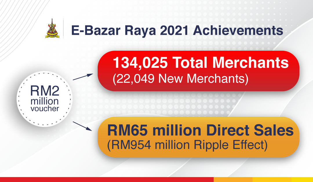 RM1 bilion dijana untuk ekonomi Selangor melalui Kempen Selangor E-Bazar Raya, memanfaatkan 134,000 peniaga e-dagang